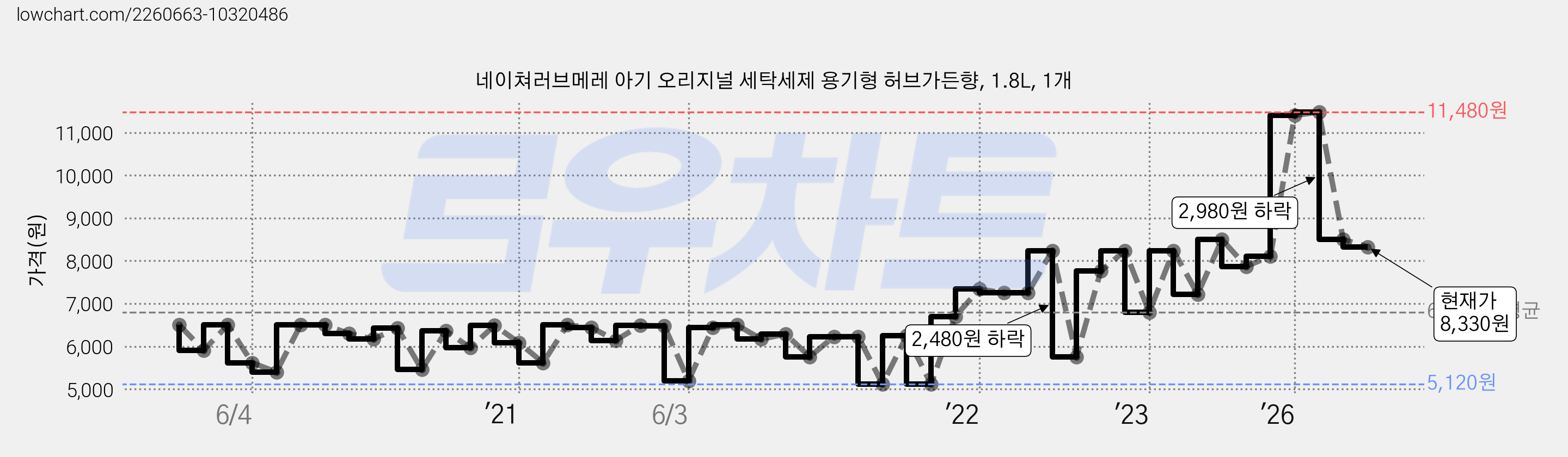 네이쳐러브메레 아기 오리지널 세탁세제 용기형 허브가든향, 1.8L, 1개 가격 변동 차트, 현재가 8,330원, 관측 최저가 5,120원