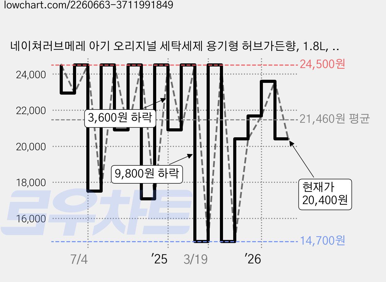 네이쳐러브메레 아기 오리지널 세탁세제 용기형 허브가든향, 1.8L, 3개 가격 변동 차트, 현재가 20,400원, 관측 최저가 14,700원
