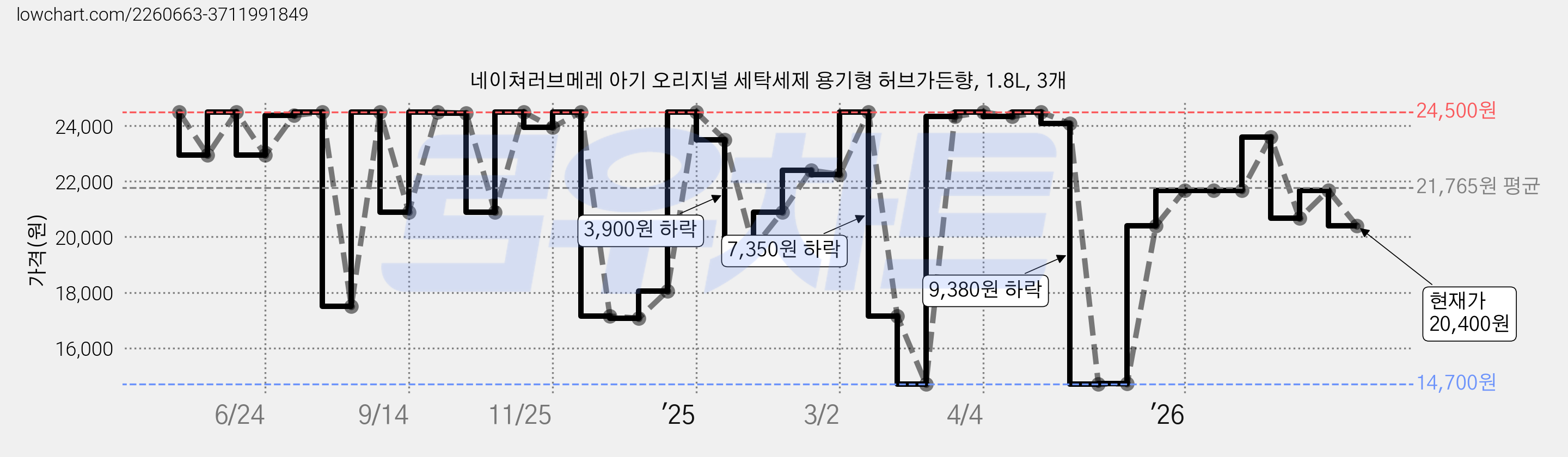 네이쳐러브메레 아기 오리지널 세탁세제 용기형 허브가든향, 1.8L, 3개 가격 변동 차트, 현재가 20,400원, 관측 최저가 14,700원