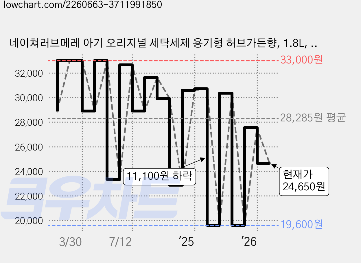 네이쳐러브메레 아기 오리지널 세탁세제 용기형 허브가든향, 1.8L, 4개 가격 변동 차트, 현재가 24,650원, 관측 최저가 19,600원
