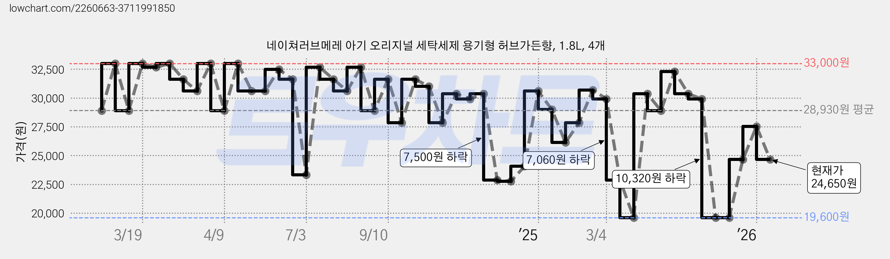 네이쳐러브메레 아기 오리지널 세탁세제 용기형 허브가든향, 1.8L, 4개 가격 변동 차트, 현재가 24,650원, 관측 최저가 19,600원
