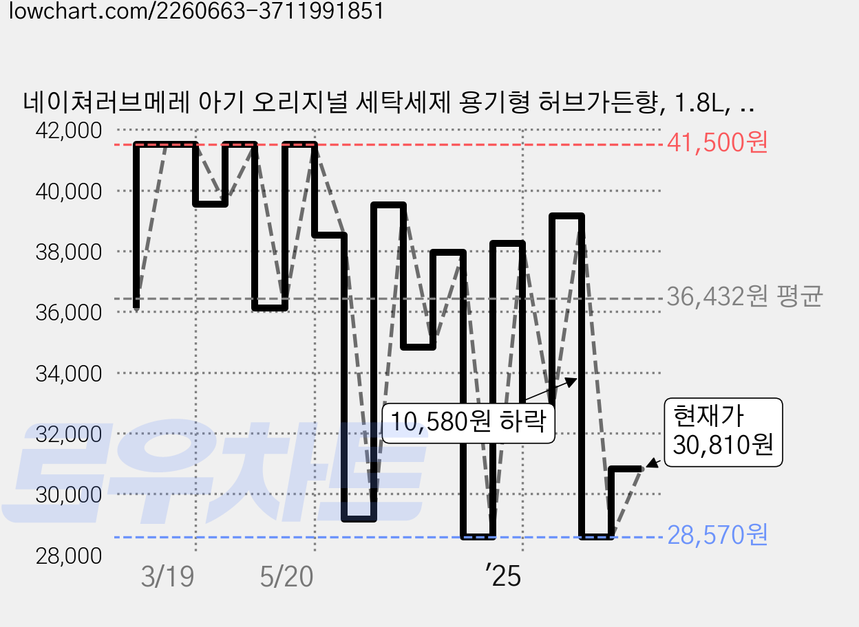 네이쳐러브메레 아기 오리지널 세탁세제 용기형 허브가든향, 1.8L, 5개 가격 변동 차트, 현재가 30,810원, 관측 최저가 28,450원