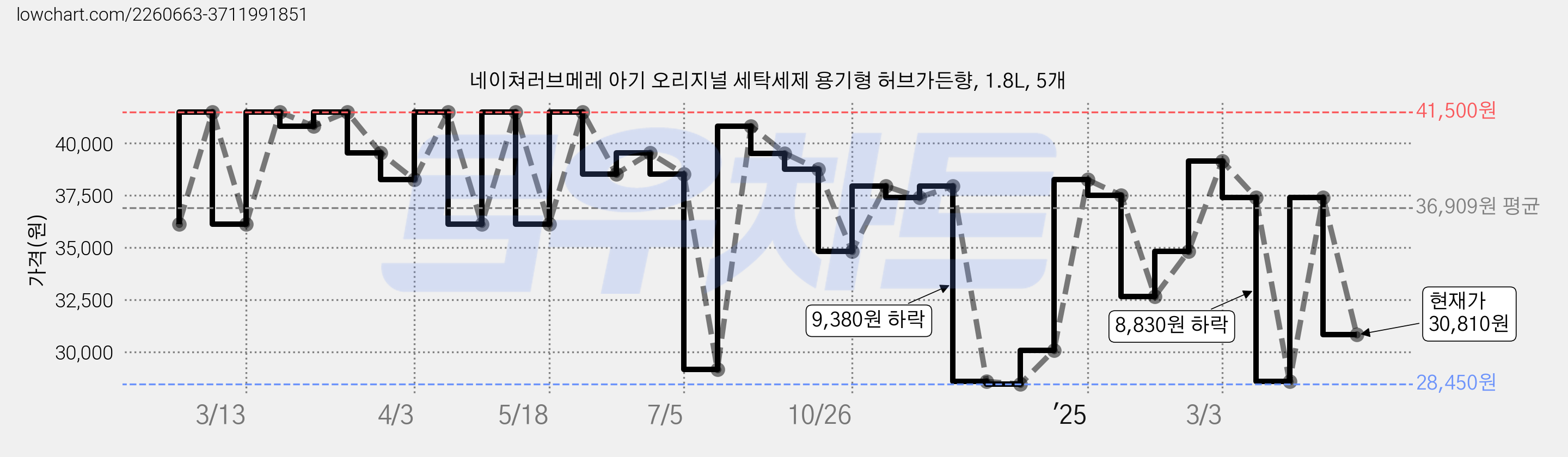 네이쳐러브메레 아기 오리지널 세탁세제 용기형 허브가든향, 1.8L, 5개 가격 변동 차트, 현재가 30,810원, 관측 최저가 28,450원