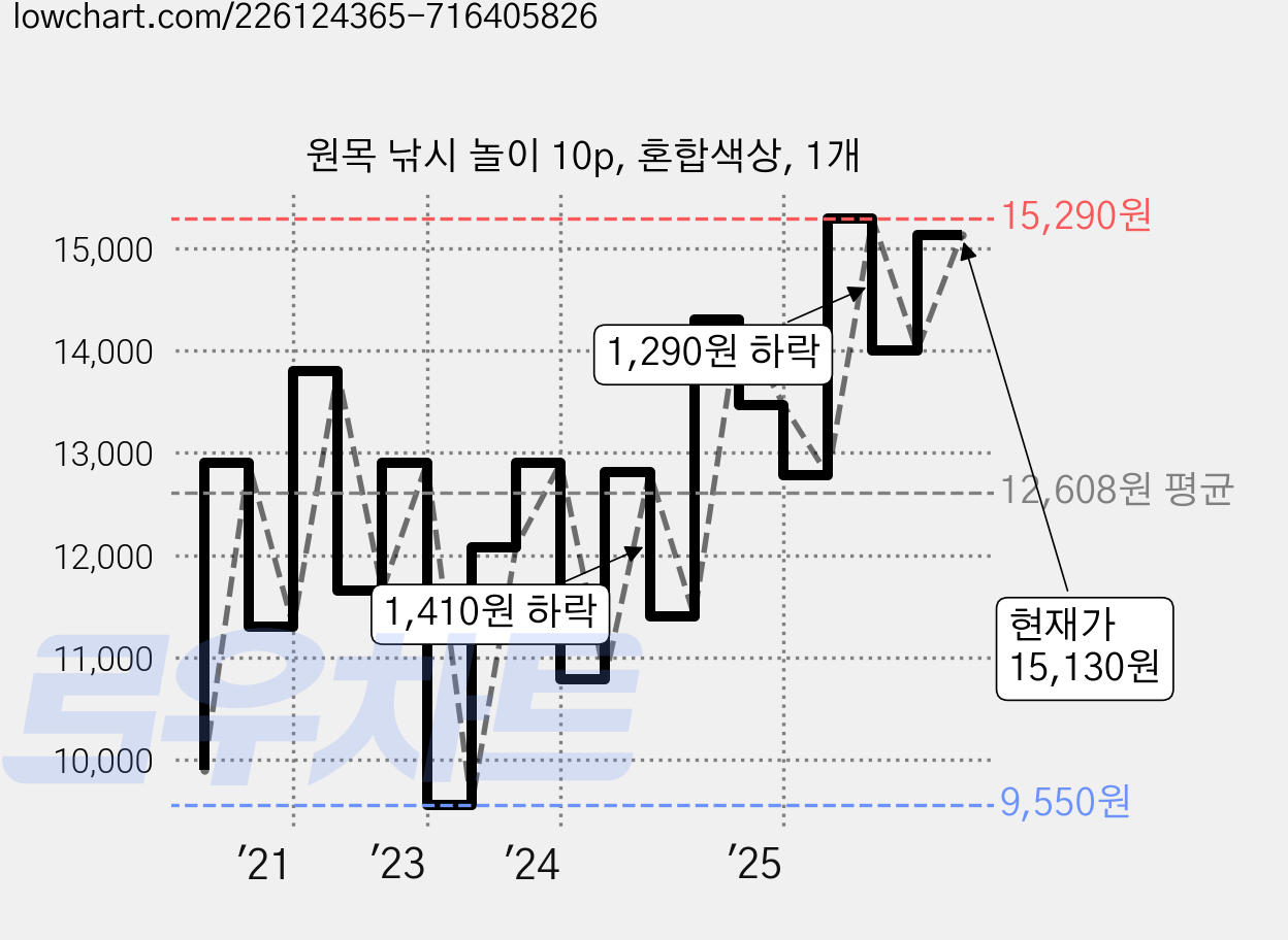 원목 낚시 놀이 10p, 혼합색상, 1개 가격 변동 차트, 현재가 15,130원, 관측 최저가 9,550원