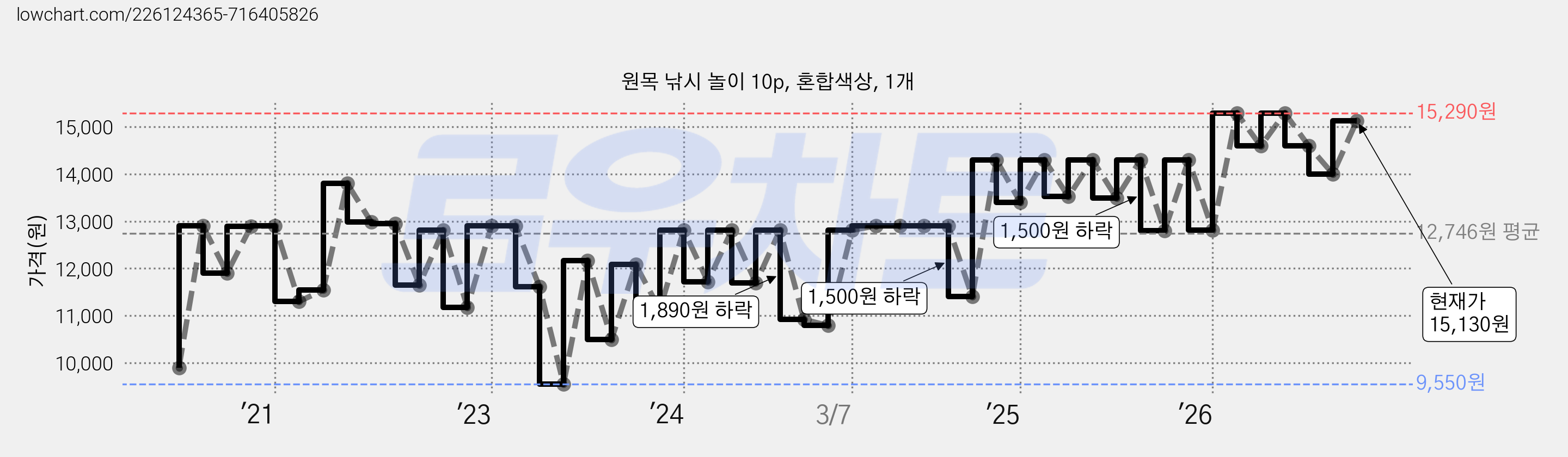 원목 낚시 놀이 10p, 혼합색상, 1개 가격 변동 차트, 현재가 15,130원, 관측 최저가 9,550원