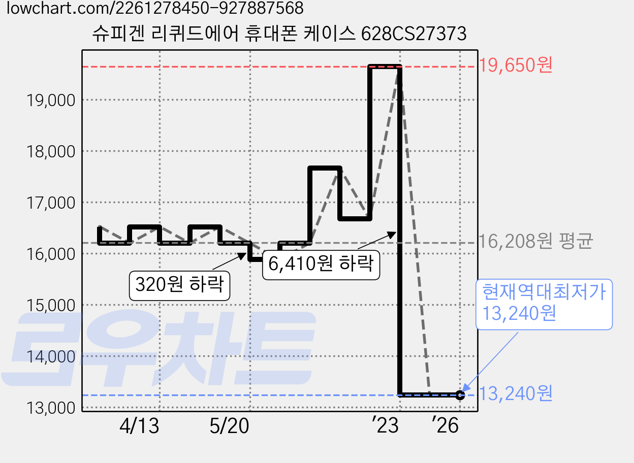 슈피겐 리퀴드에어 휴대폰 케이스 628CS27373 가격 변동 차트, 현재가 13,240원, 역대최저가