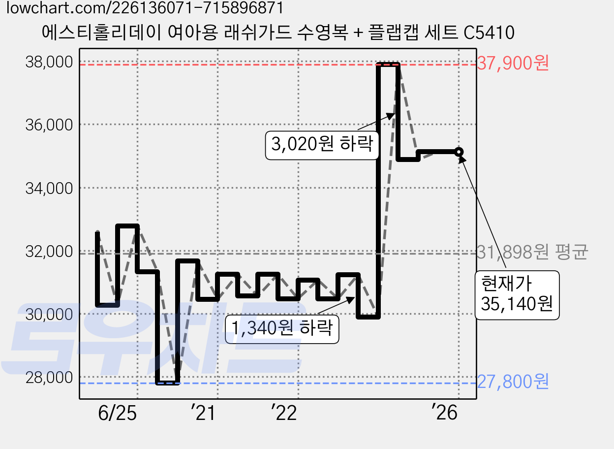 에스티홀리데이 여아용 래쉬가드 수영복 + 플랩캡 세트 C5410 가격 변동 차트, 현재가 35,140원, 역대최저가