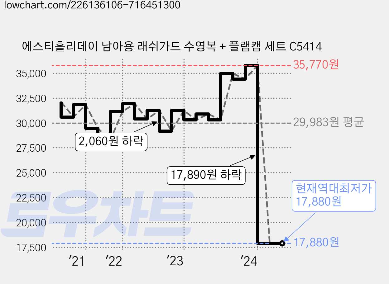 에스티홀리데이 남아용 래쉬가드 수영복 + 플랩캡 세트 C5414 가격 변동 차트, 현재가 17,880원, 역대최저가
