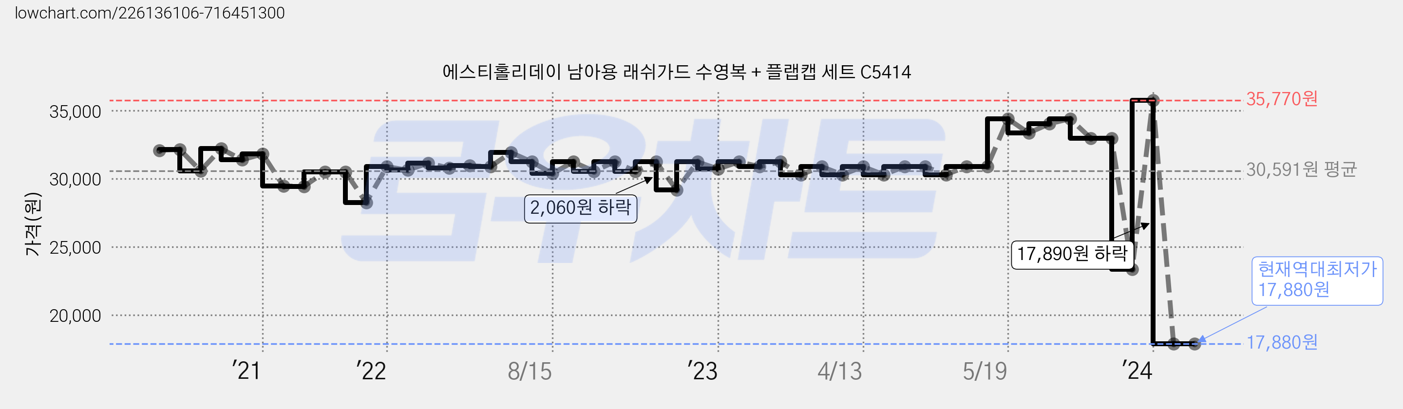 에스티홀리데이 남아용 래쉬가드 수영복 + 플랩캡 세트 C5414 가격 변동 차트, 현재가 17,880원, 역대최저가