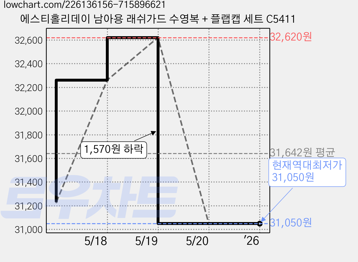 에스티홀리데이 남아용 래쉬가드 수영복 + 플랩캡 세트 C5411 가격 변동 차트, 현재가 31,050원, 역대최저가