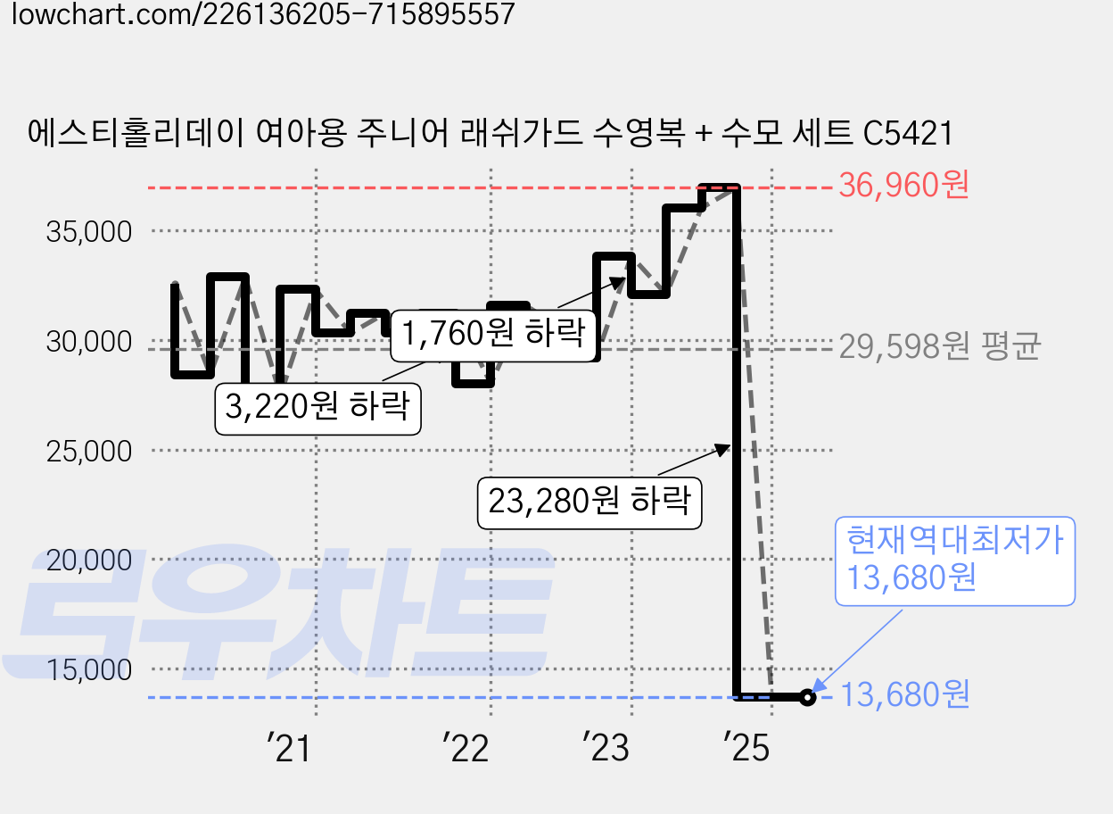 에스티홀리데이 여아용 주니어 래쉬가드 수영복 + 수모 세트 C5421 가격 변동 차트, 현재가 13,680원, 역대최저가