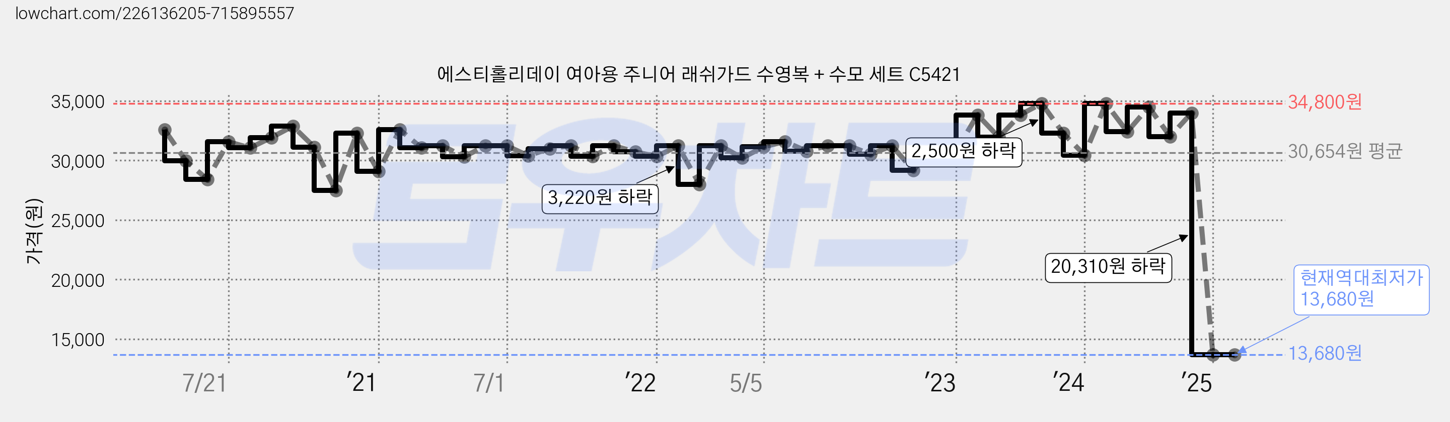 에스티홀리데이 여아용 주니어 래쉬가드 수영복 + 수모 세트 C5421 가격 변동 차트, 현재가 13,680원, 역대최저가