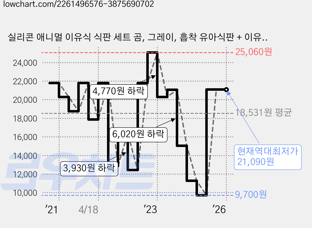 실리콘 애니멀 이유식 식판 세트 곰, 그레이, 흡착 유아식판 + 이유식스푼, 1개 가격 변동 차트, 현재가 21,090원, 역대최저가