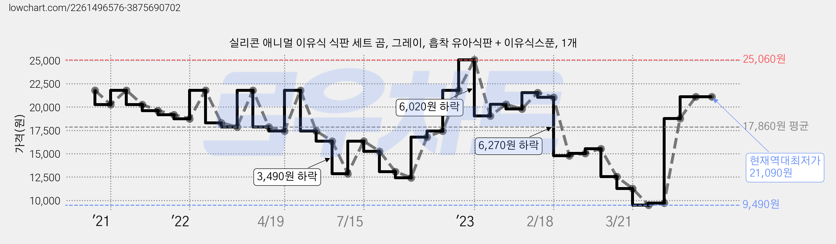 실리콘 애니멀 이유식 식판 세트 곰, 그레이, 흡착 유아식판 + 이유식스푼, 1개 가격 변동 차트, 현재가 21,090원, 역대최저가