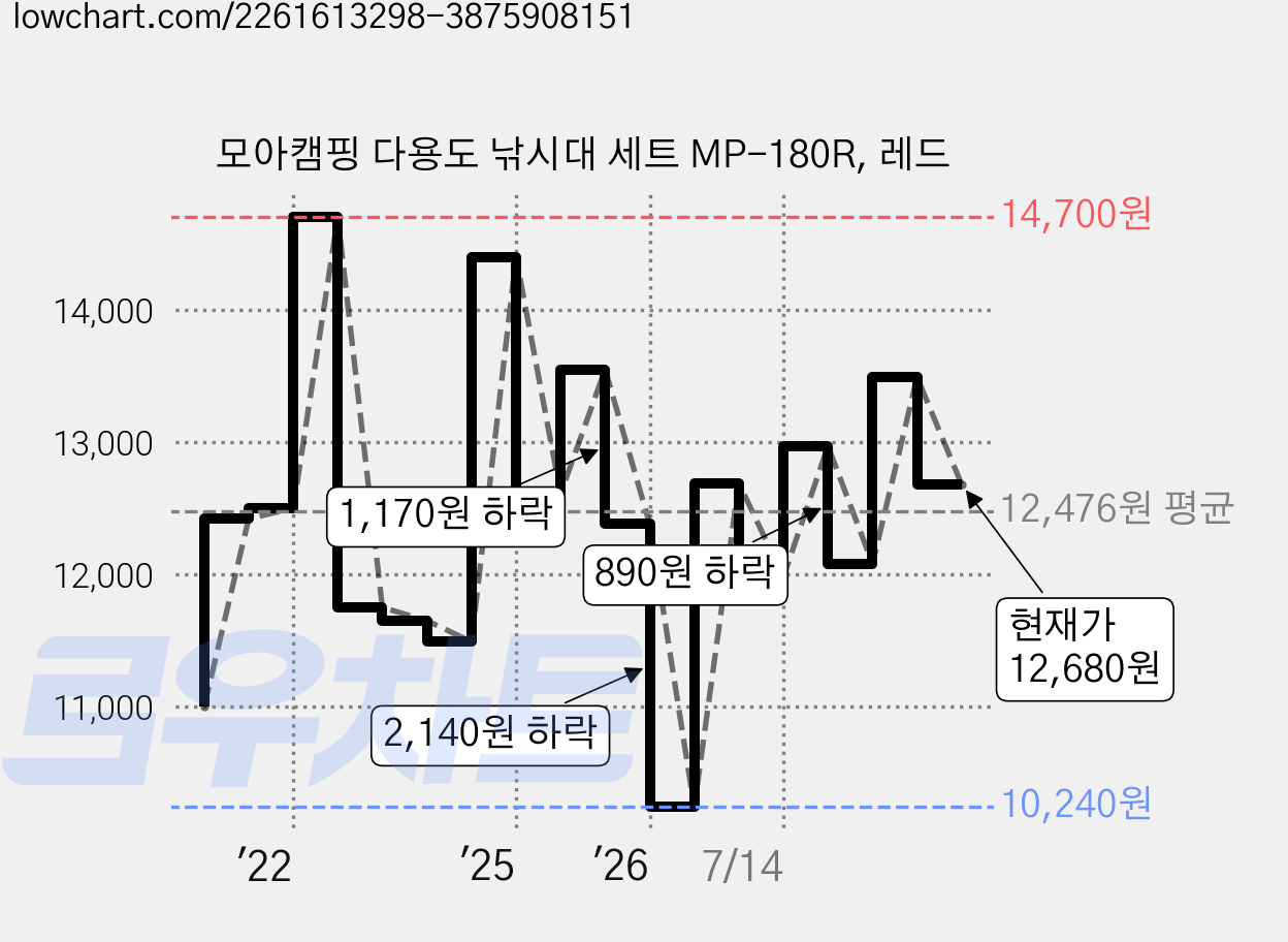 모아캠핑 다용도 낚시대 세트 MP-180R, 레드 가격 변동 차트, 현재가 12,680원, 관측 최저가 10,240원
