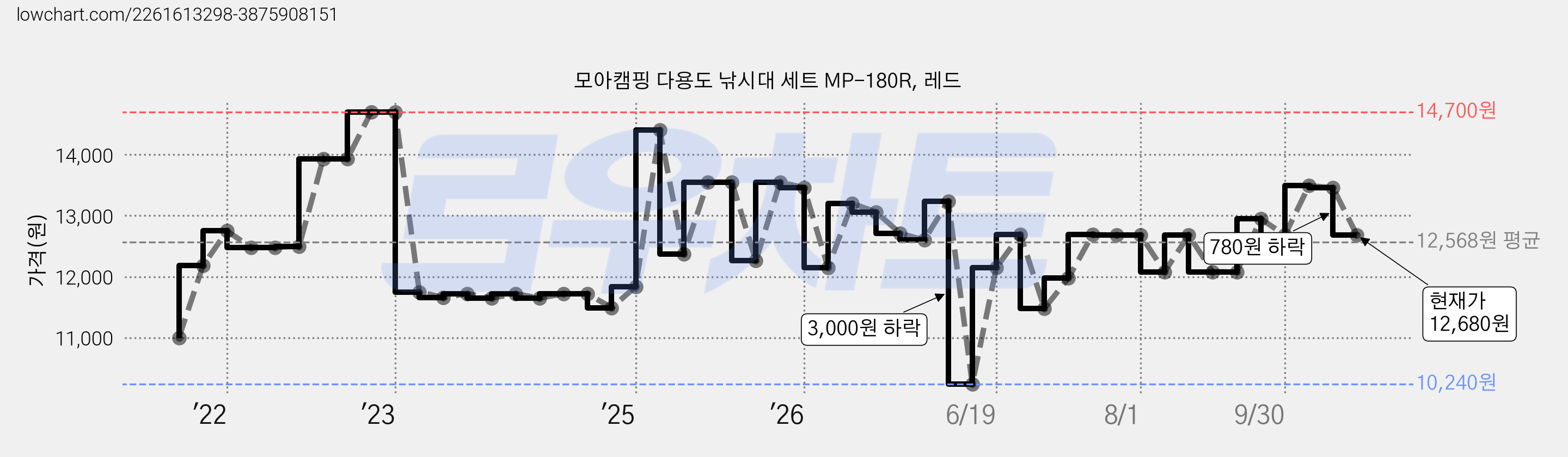 모아캠핑 다용도 낚시대 세트 MP-180R, 레드 가격 변동 차트, 현재가 12,680원, 관측 최저가 10,240원