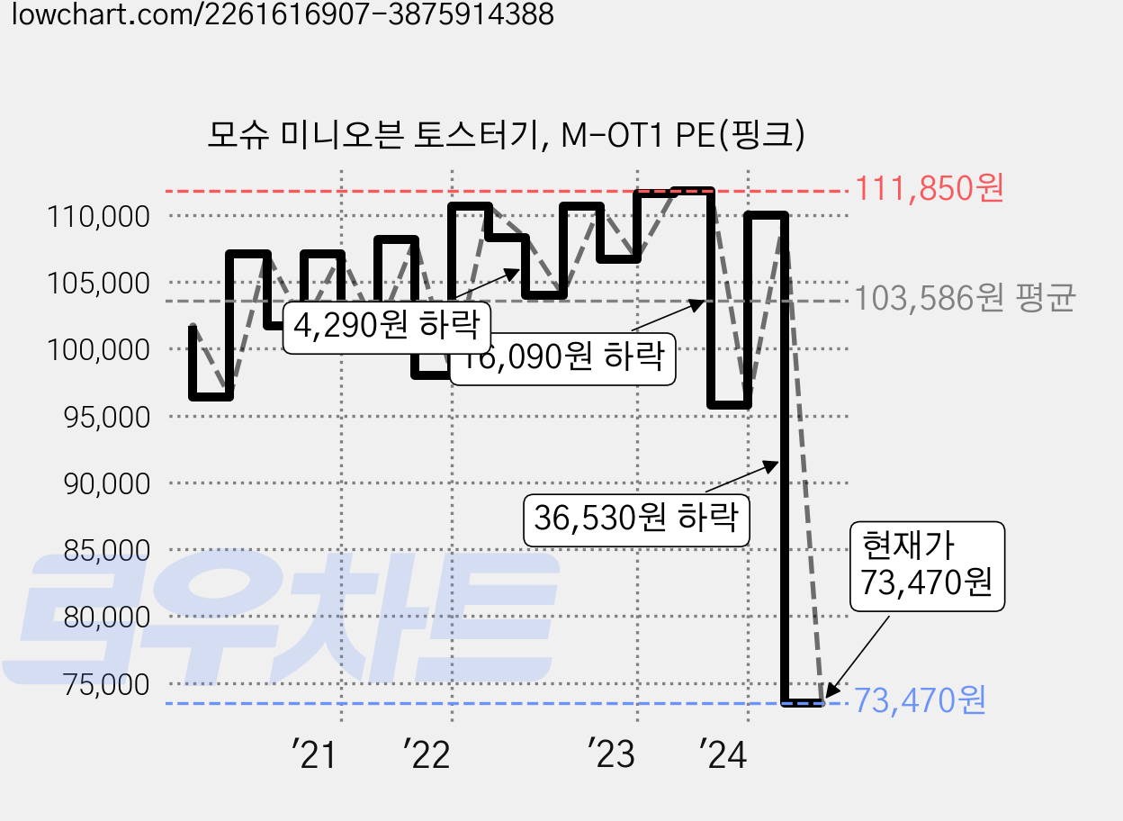 모슈 미니오븐 토스터기, M-OT1 PE(핑크) 가격 변동 차트, 현재가 73,470원, 관측 최저가 71,100원