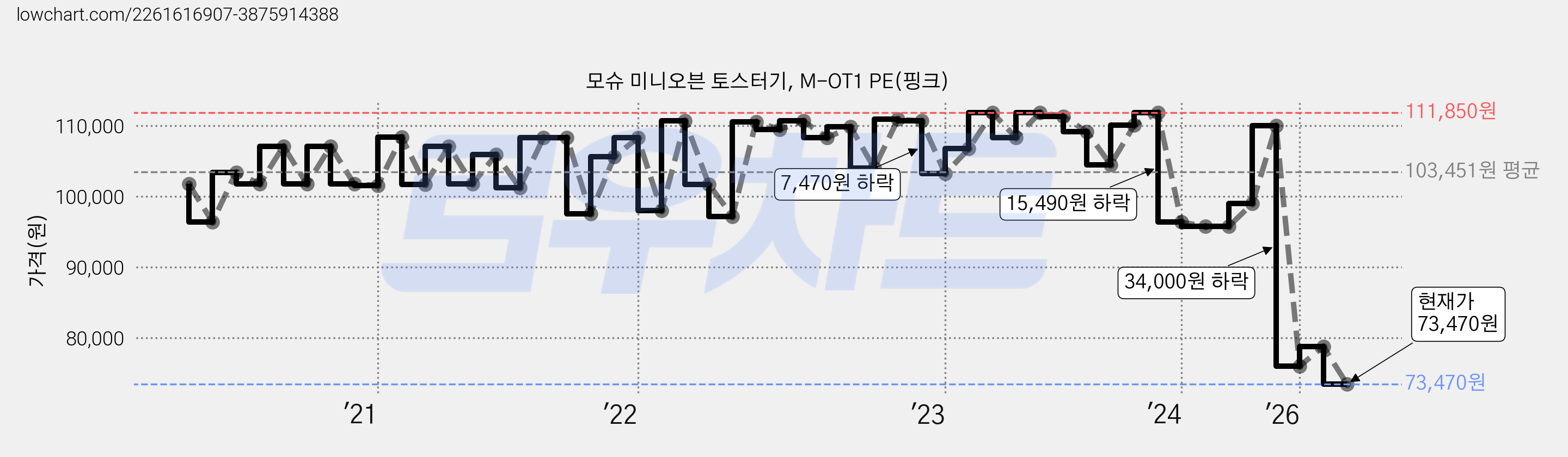 모슈 미니오븐 토스터기, M-OT1 PE(핑크) 가격 변동 차트, 현재가 73,470원, 관측 최저가 71,100원