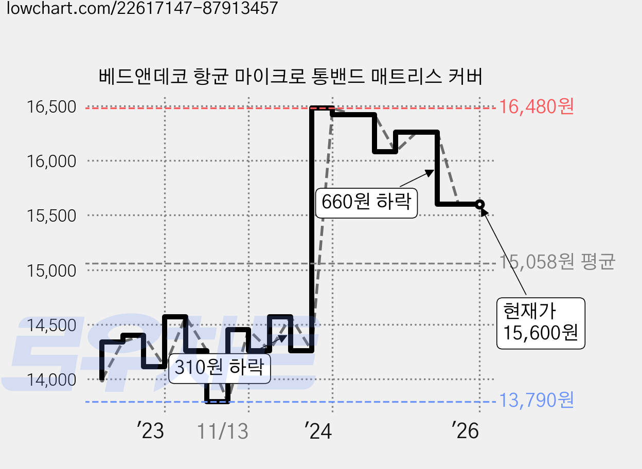 베드앤데코 항균 마이크로 통밴드 매트리스 커버 가격 변동 차트, 현재가 15,600원, 역대최저가