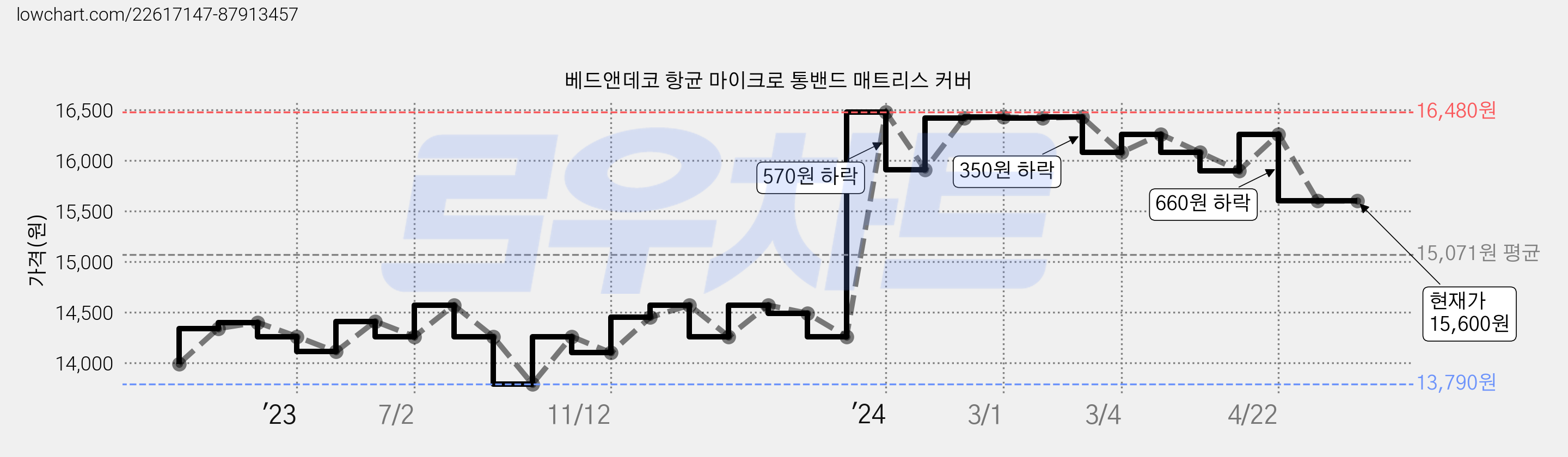 베드앤데코 항균 마이크로 통밴드 매트리스 커버 가격 변동 차트, 현재가 15,600원, 역대최저가