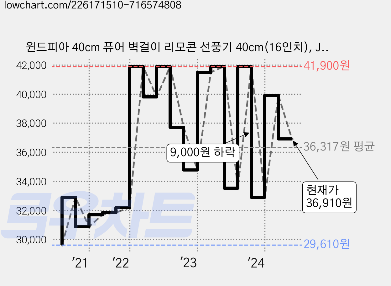 윈드피아 40cm 퓨어 벽걸이 리모콘 선풍기 40cm(16인치), JW-1600RW 가격 변동 차트, 현재가 36,910원, 관측 최저가 29,610원