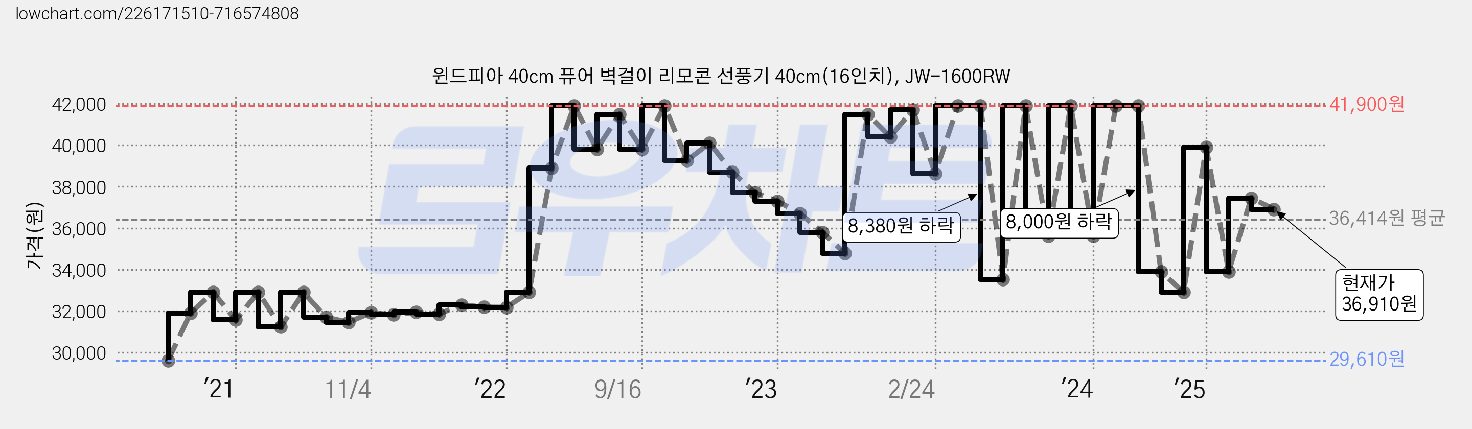윈드피아 40cm 퓨어 벽걸이 리모콘 선풍기 40cm(16인치), JW-1600RW 가격 변동 차트, 현재가 36,910원, 관측 최저가 29,610원