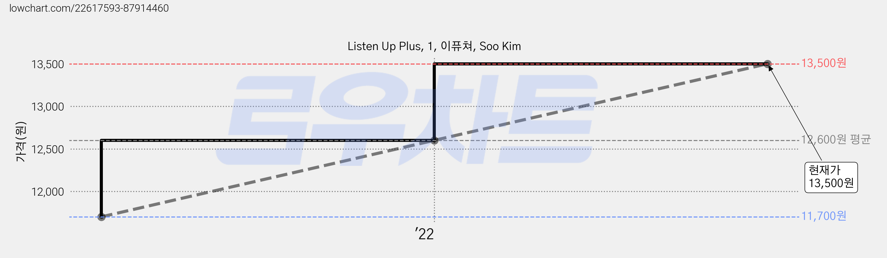 Listen Up Plus, 1, 이퓨쳐, Soo Kim 가격 변동 차트, 현재가 13,500원, 관측 최저가 11,700원