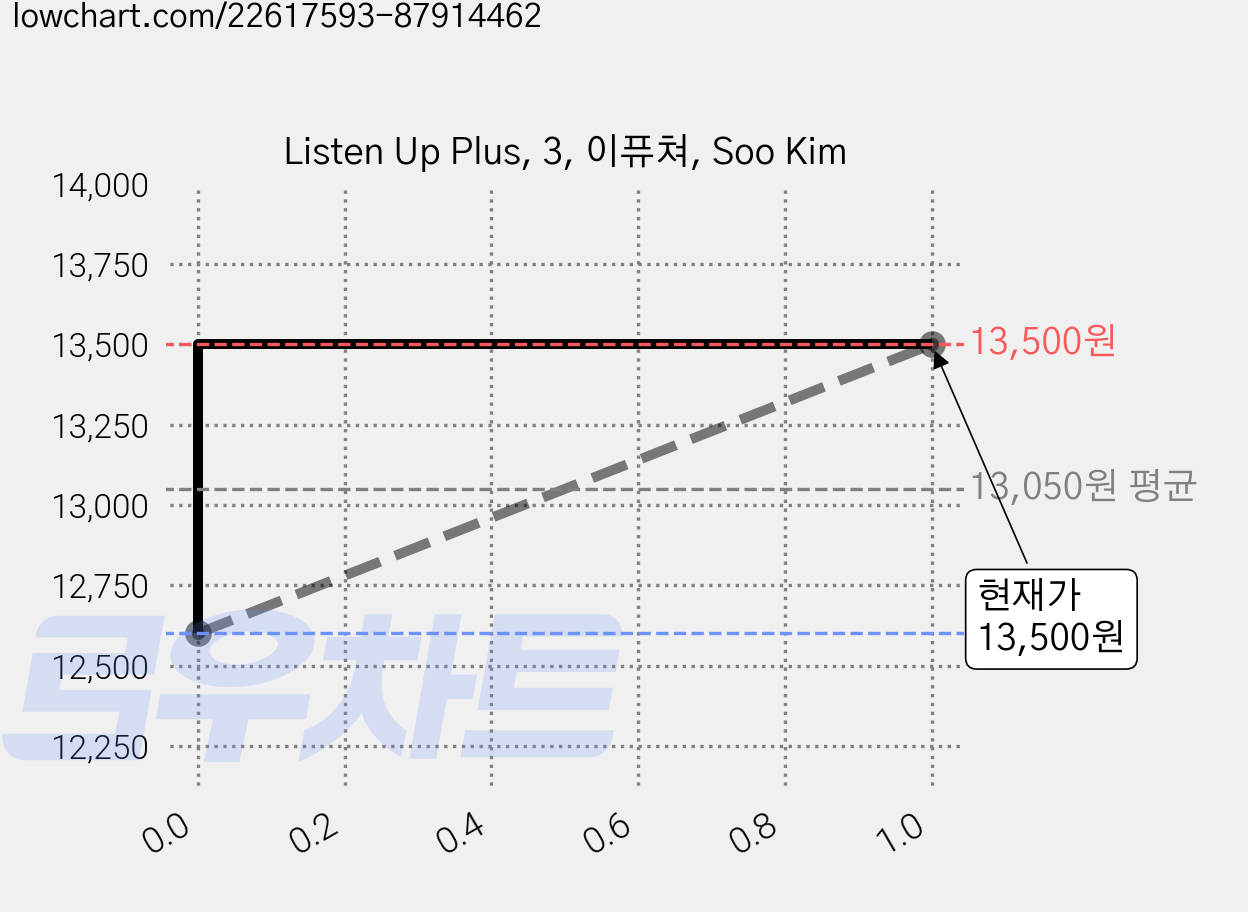 Listen Up Plus, 3, 이퓨쳐, Soo Kim 가격 변동 차트, 현재가 13,500원, 관측 최저가 12,600원