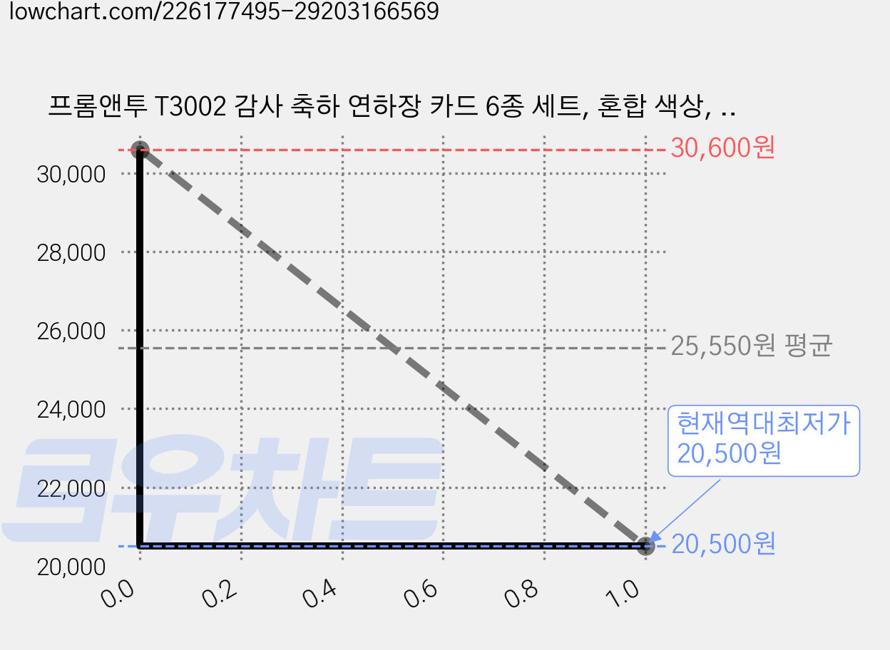 프롬앤투 T3002 감사 축하 연하장 카드 6종 세트, 혼합 색상, 2세트 가격 변동 차트, 현재가 20,500원, 역대최저가