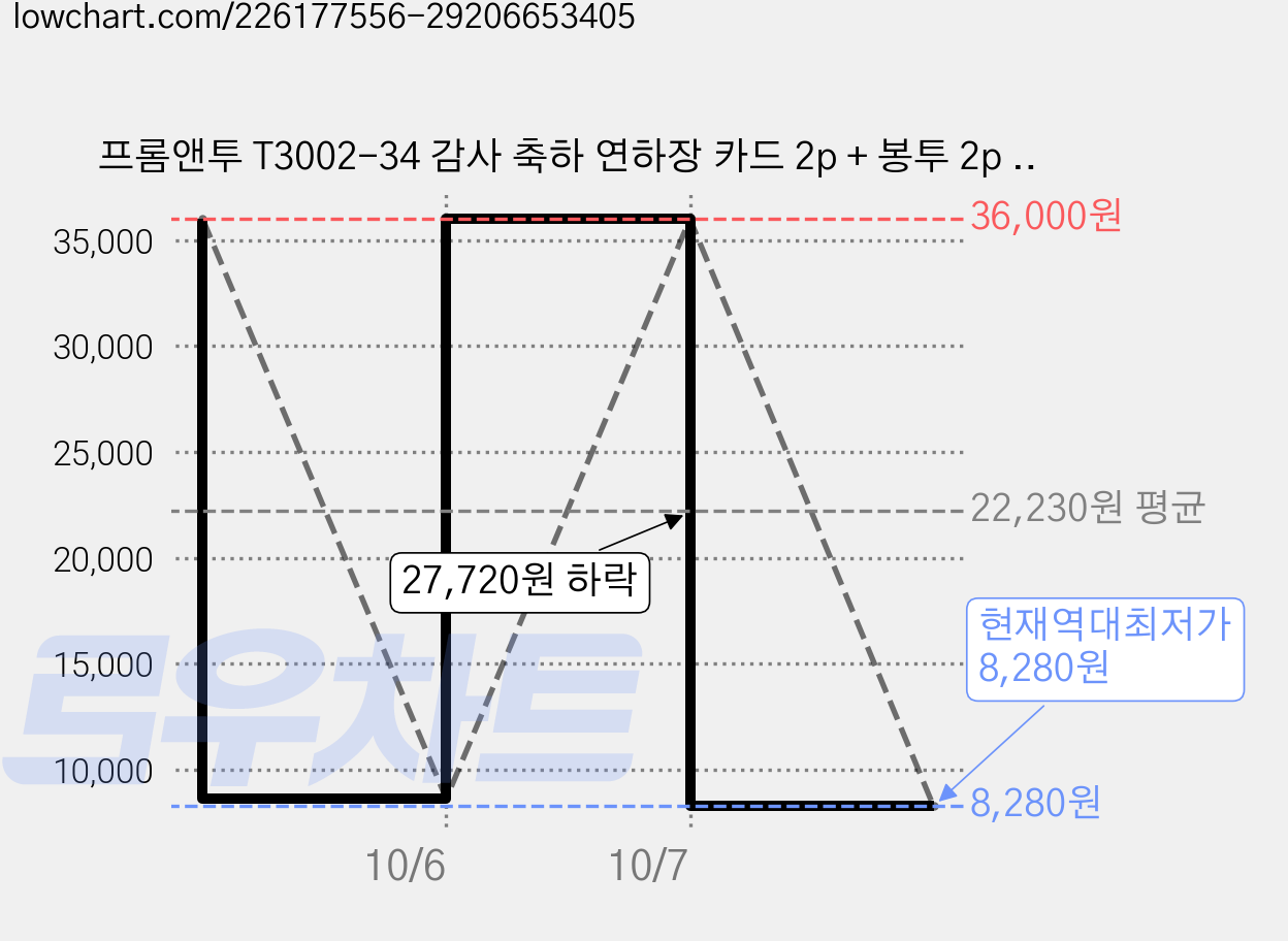 프롬앤투 T3002-34 감사 축하 연하장 카드 2p + 봉투 2p + 속지 2p, 혼합 색상, 6세트 가격 변동 차트, 현재가 8,280원, 역대최저가