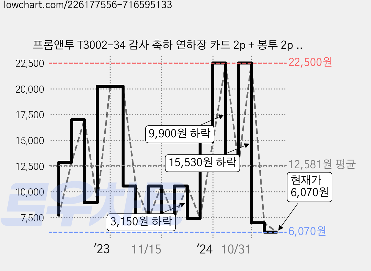 프롬앤투 T3002-34 감사 축하 연하장 카드 2p + 봉투 2p + 속지 2p, 혼합 색상, 3세트 가격 변동 차트, 현재가 6,070원, 관측 최저가 5,620원