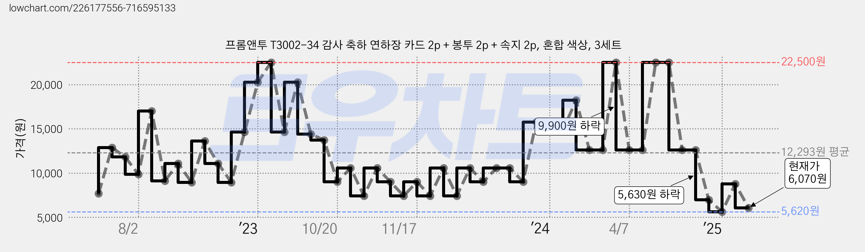 프롬앤투 T3002-34 감사 축하 연하장 카드 2p + 봉투 2p + 속지 2p, 혼합 색상, 3세트 가격 변동 차트, 현재가 6,070원, 관측 최저가 5,620원
