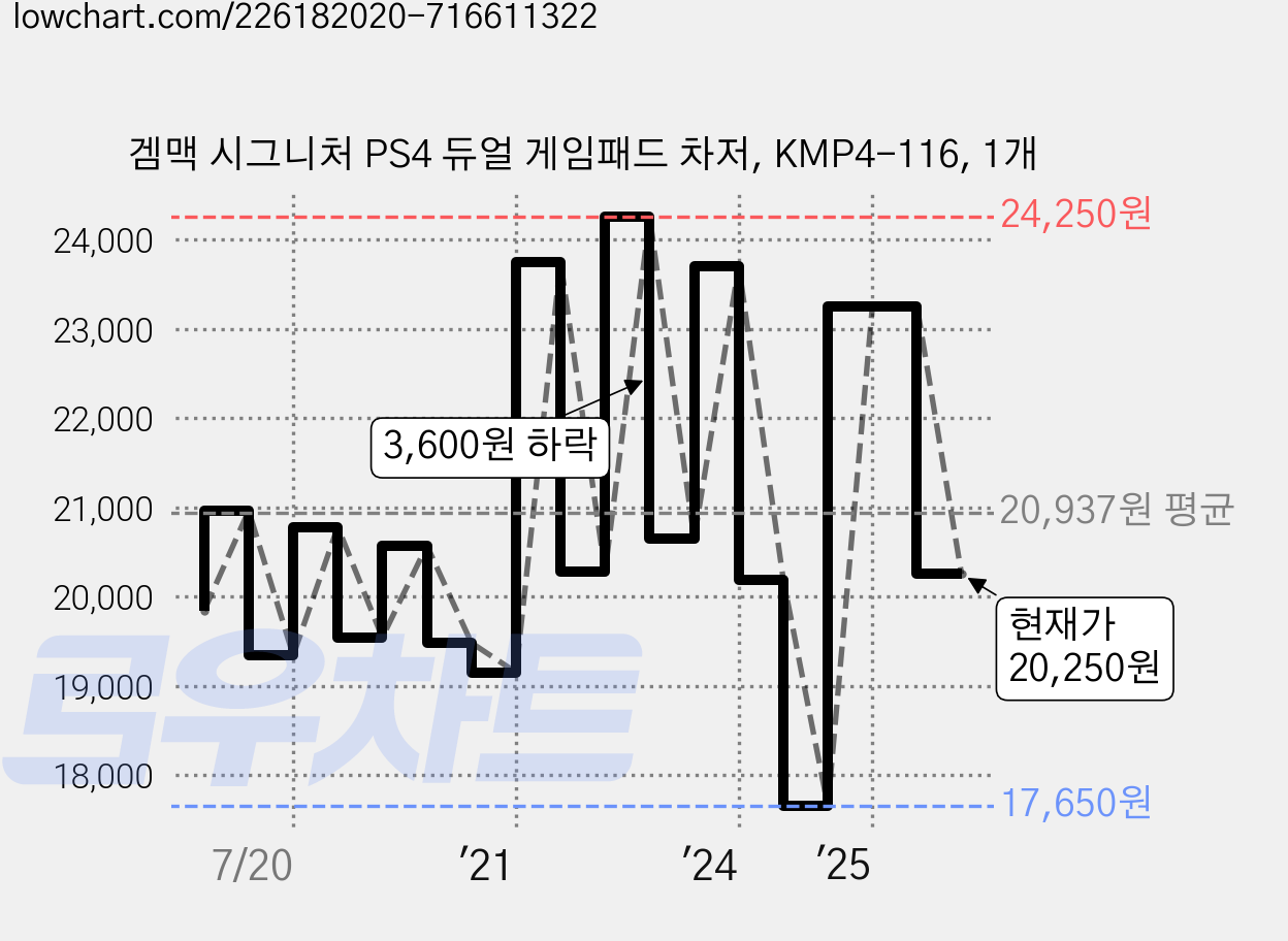 겜맥 시그니처 PS4 듀얼 게임패드 차저, KMP4-116, 1개 가격 변동 차트, 현재가 20,250원, 관측 최저가 17,650원