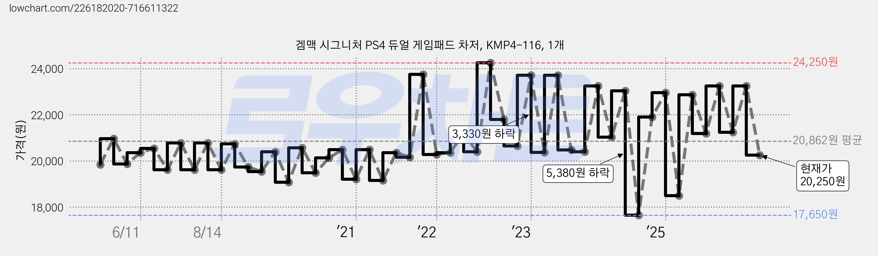 겜맥 시그니처 PS4 듀얼 게임패드 차저, KMP4-116, 1개 가격 변동 차트, 현재가 20,250원, 관측 최저가 17,650원