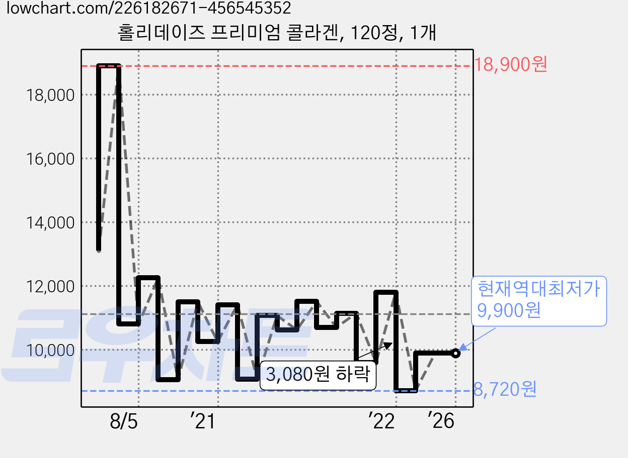 홀리데이즈 프리미엄 콜라겐, 120정, 1개 가격 변동 차트, 현재가 9,900원, 역대최저가