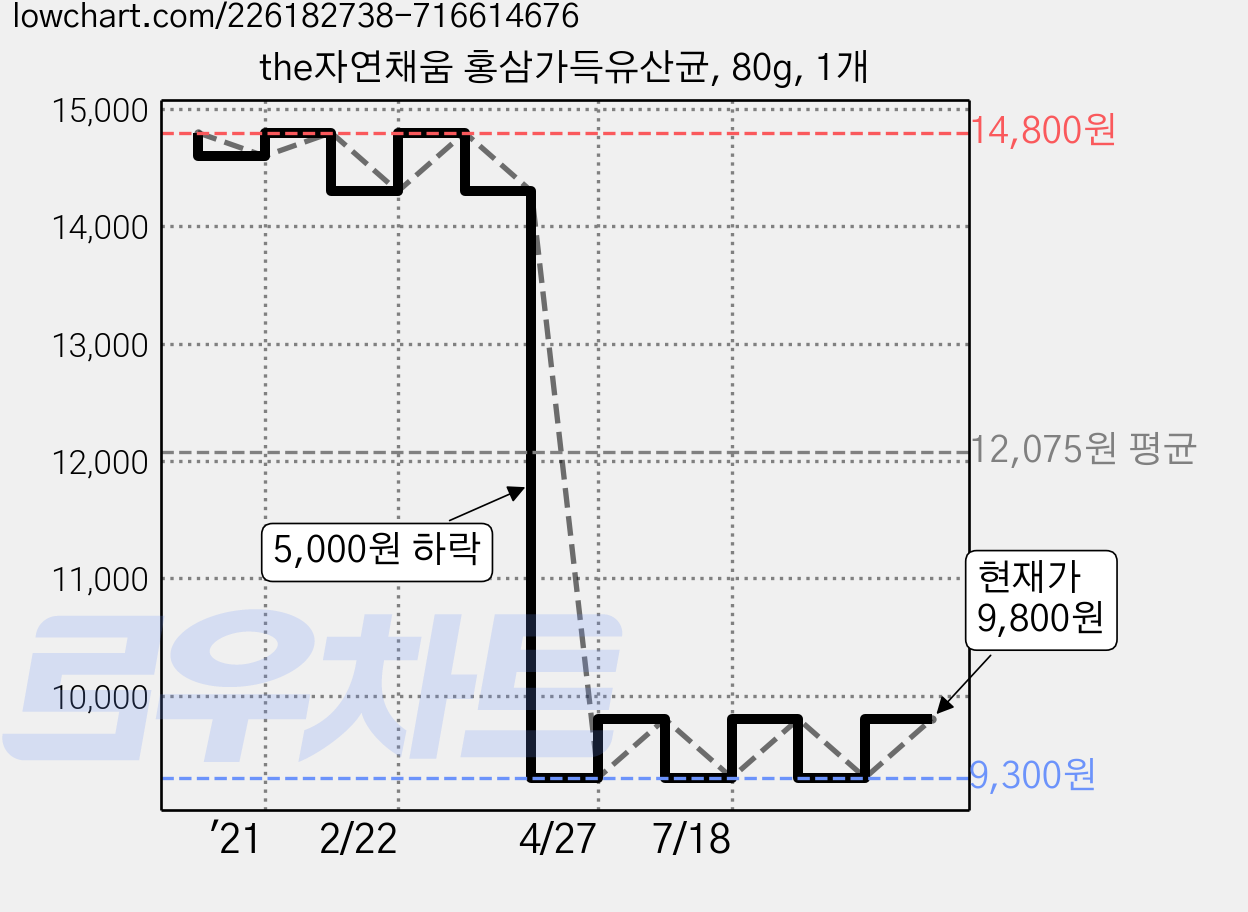 the자연채움 홍삼가득유산균, 80g, 1개 가격 변동 차트, 현재가 9,800원, 관측 최저가 9,300원