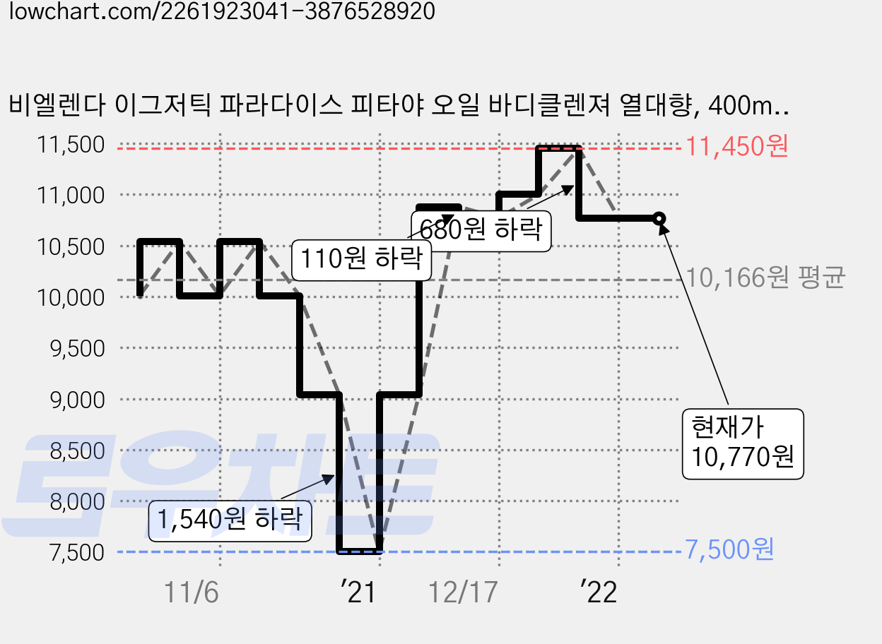 비엘렌다 이그저틱 파라다이스 피타야 오일 바디클렌져 열대향, 400ml, 1개 가격 변동 차트, 현재가 10,770원, 역대최저가