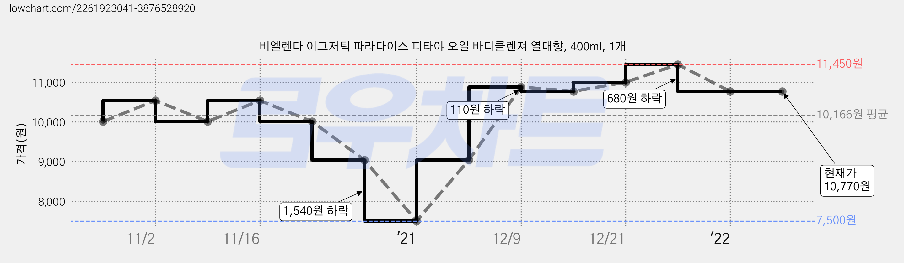 비엘렌다 이그저틱 파라다이스 피타야 오일 바디클렌져 열대향, 400ml, 1개 가격 변동 차트, 현재가 10,770원, 역대최저가