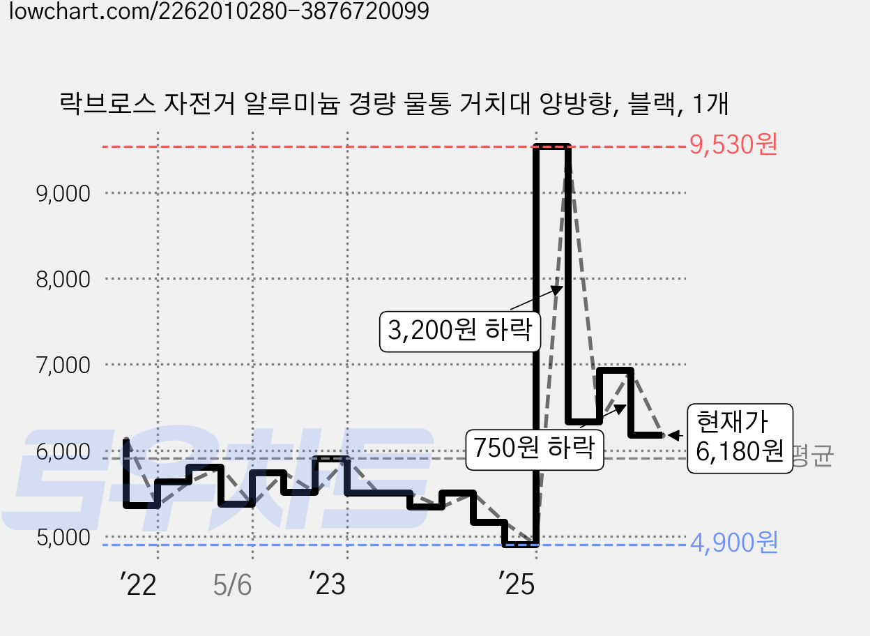 락브로스 자전거 알루미늄 경량 물통 거치대 양방향, 블랙, 1개 가격 변동 차트, 현재가 6,180원, 관측 최저가 4,900원
