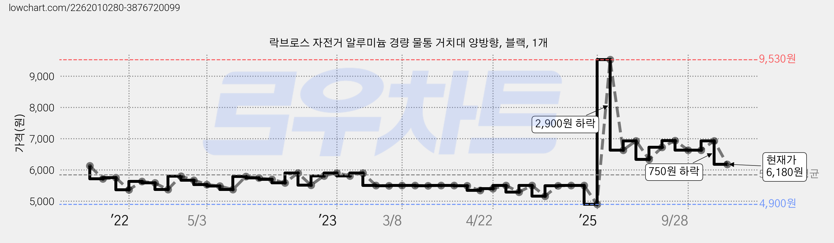 락브로스 자전거 알루미늄 경량 물통 거치대 양방향, 블랙, 1개 가격 변동 차트, 현재가 6,180원, 관측 최저가 4,900원