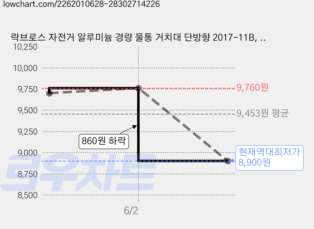 락브로스 자전거 알루미늄 경량 물통 거치대 단방향 2017-11B, 블랙, 2개 가격 변동 차트, 현재가 8,900원, 역대최저가