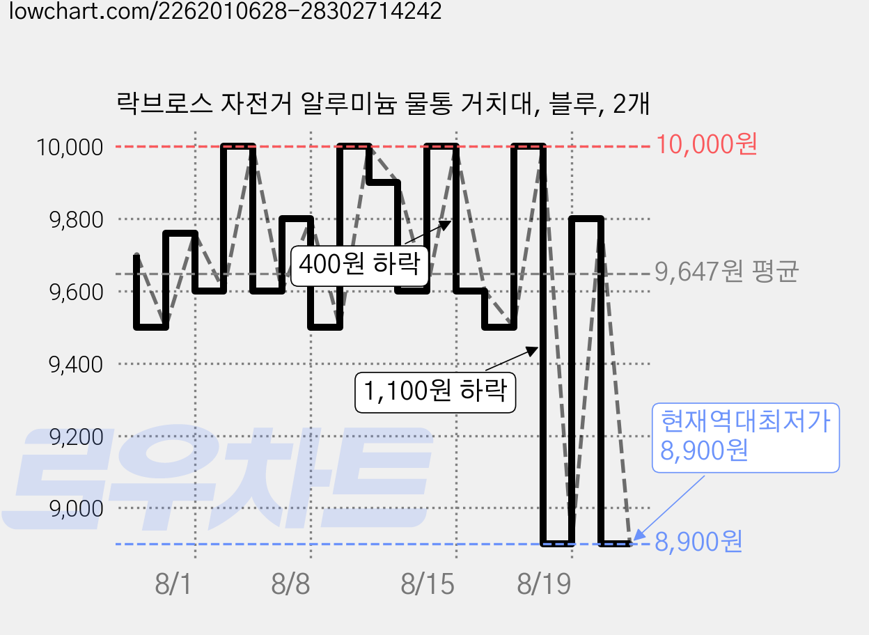 락브로스 자전거 알루미늄 물통 거치대, 블루, 2개 가격 변동 차트, 현재가 8,900원, 역대최저가
