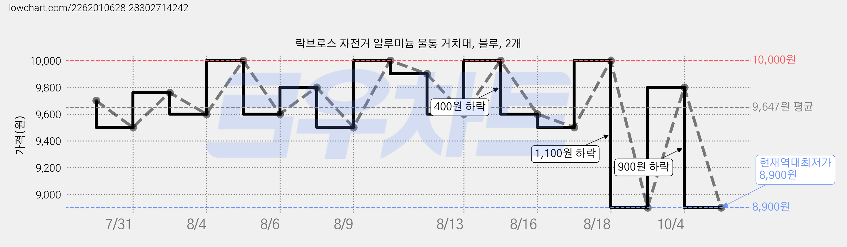 락브로스 자전거 알루미늄 물통 거치대, 블루, 2개 가격 변동 차트, 현재가 8,900원, 역대최저가