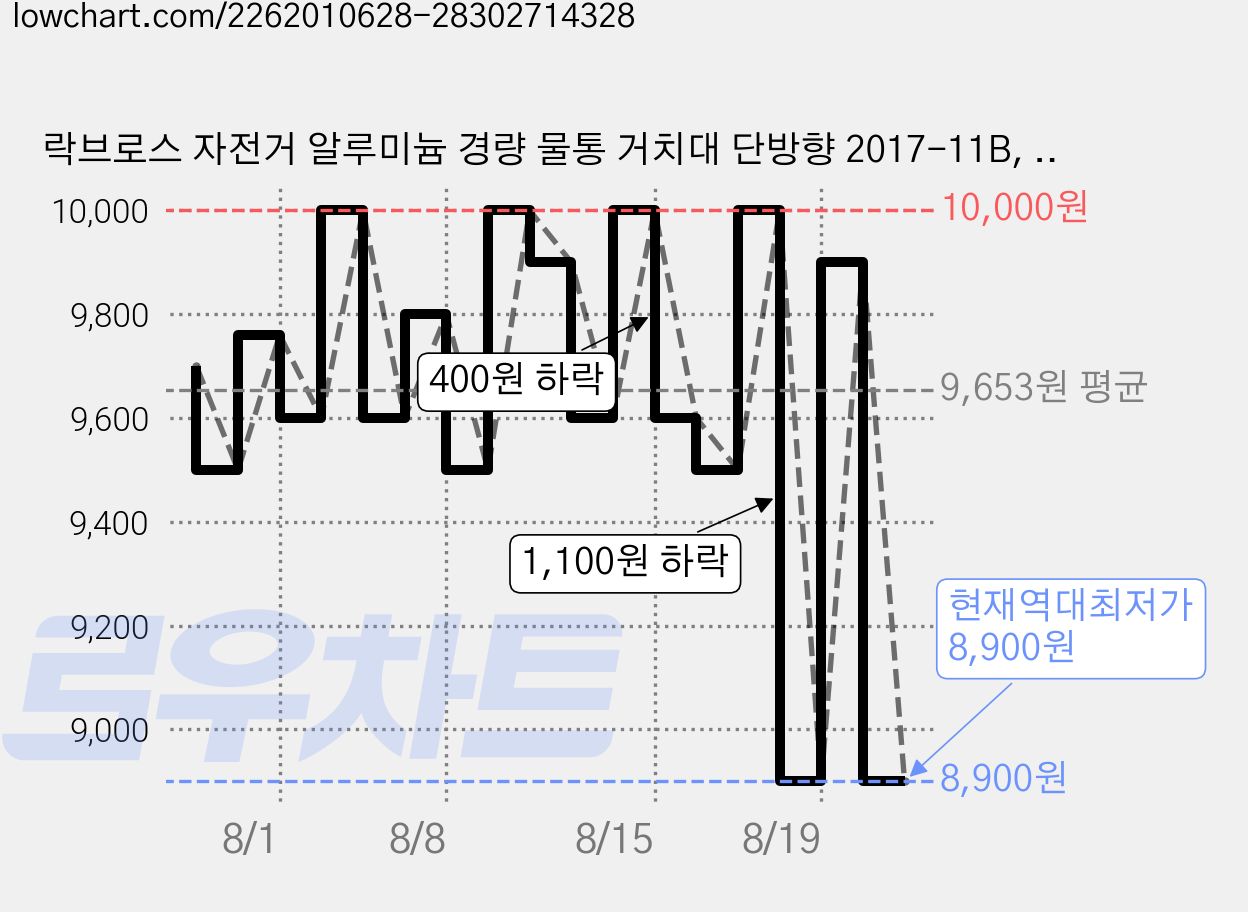 락브로스 자전거 알루미늄 경량 물통 거치대 단방향 2017-11B, 실버, 2개 가격 변동 차트, 현재가 8,900원, 역대최저가
