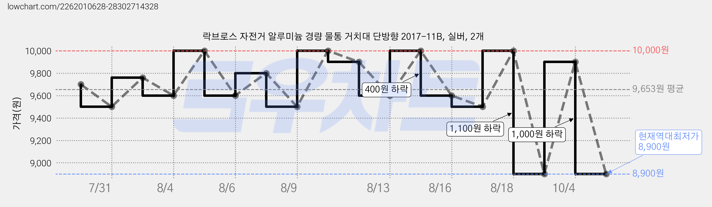 락브로스 자전거 알루미늄 경량 물통 거치대 단방향 2017-11B, 실버, 2개 가격 변동 차트, 현재가 8,900원, 역대최저가