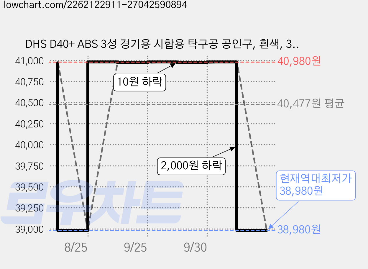 DHS D40+ ABS 3성 경기용 시합용 탁구공 공인구, 흰색, 3개 가격 변동 차트, 현재가 38,980원, 역대최저가