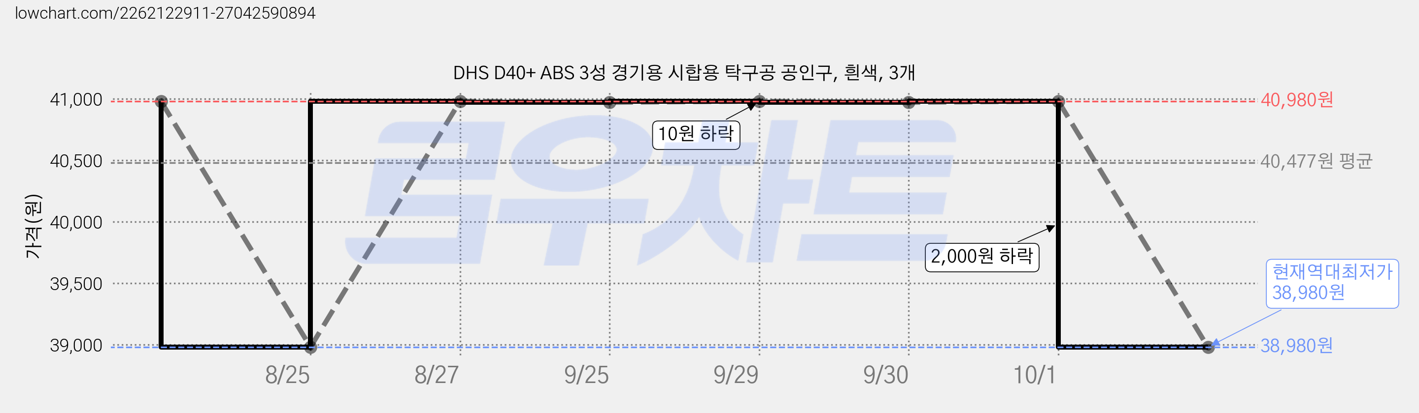 DHS D40+ ABS 3성 경기용 시합용 탁구공 공인구, 흰색, 3개 가격 변동 차트, 현재가 38,980원, 역대최저가