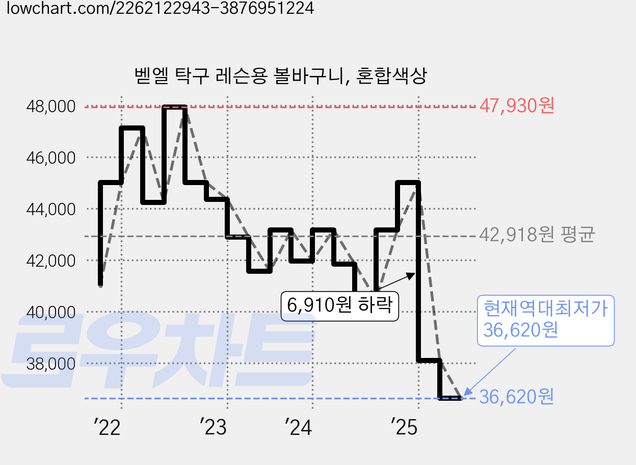 벧엘 탁구 레슨용 볼바구니, 혼합색상 가격 변동 차트, 현재가 36,620원, 역대최저가