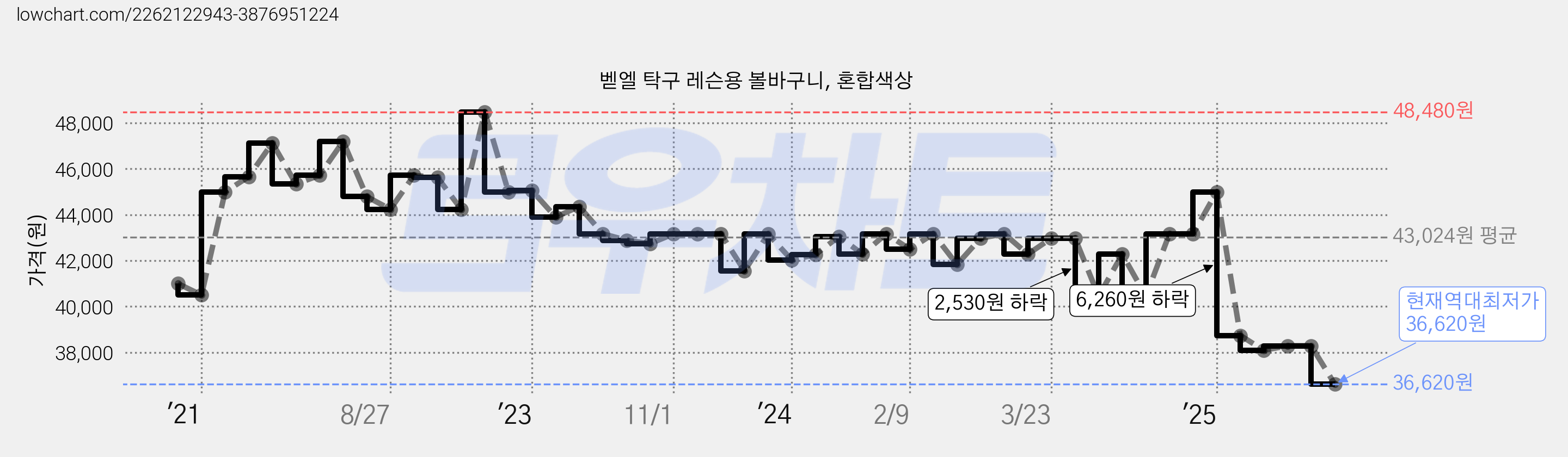 벧엘 탁구 레슨용 볼바구니, 혼합색상 가격 변동 차트, 현재가 36,620원, 역대최저가