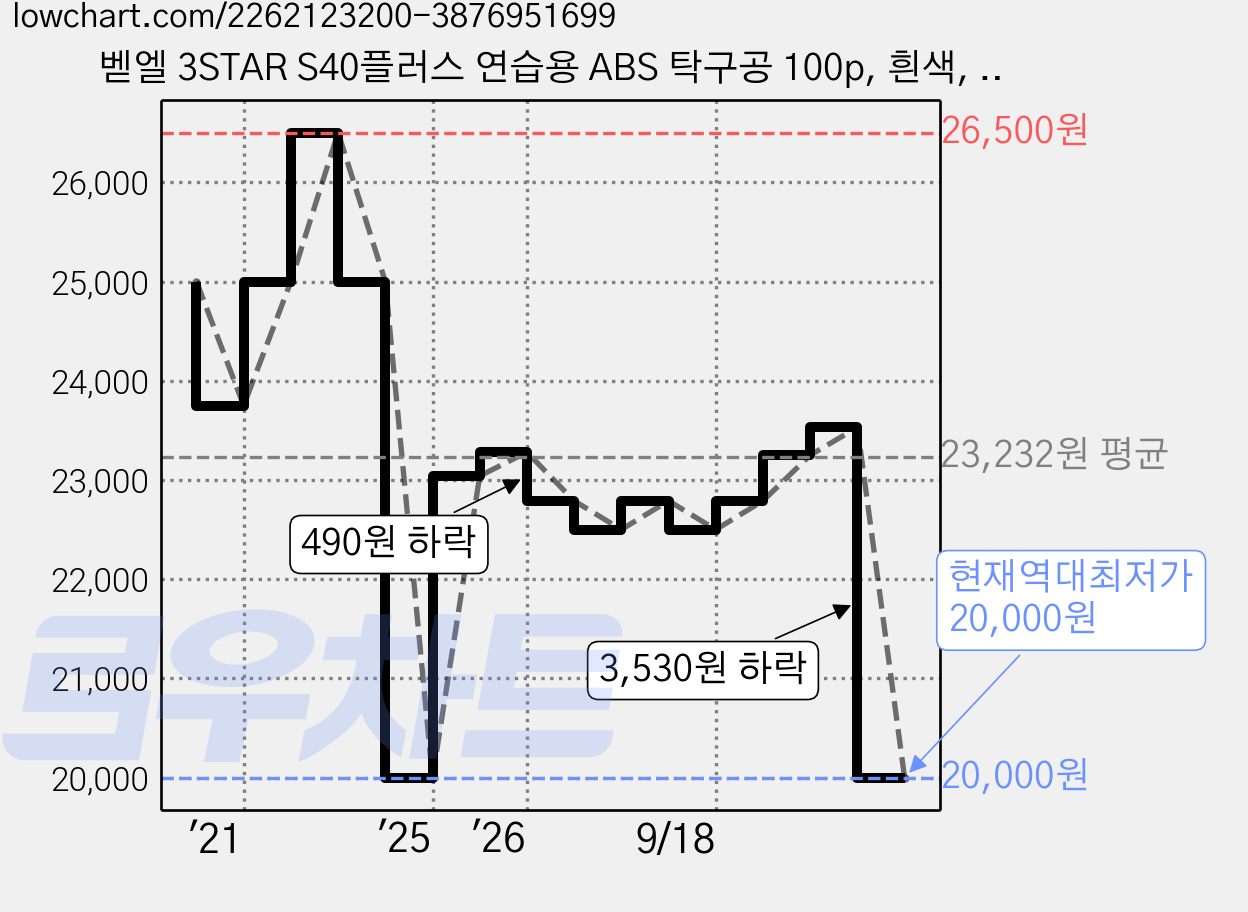 벧엘 3STAR S40플러스 연습용 ABS 탁구공 100p, 흰색, 1개 가격 변동 차트, 현재가 20,000원, 역대최저가
